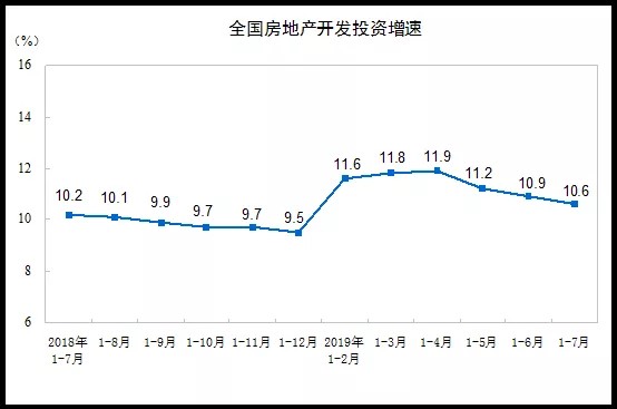 1-7月全国房地产开发投资同比增长10.6% 业内：房企“融资”持续拧紧